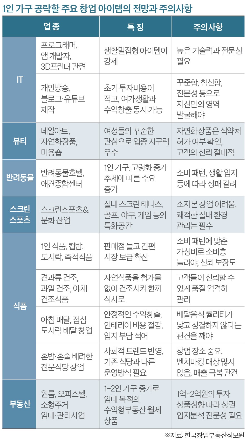 경제 트렌드] 1인 가구 공략할 유망 창업 아이템은? < 경제 < 기사본문 - 월간중앙