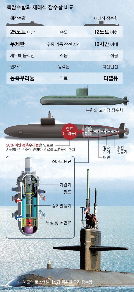 [안보이슈] 못다한 자주국방의 꿈, 핵추진 잠수함