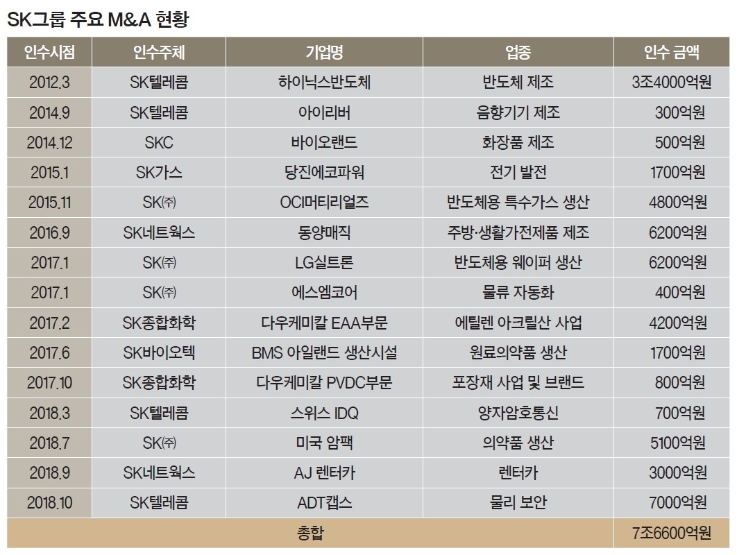 재계화제] 최태원 체제 20년, 최고 전성기 맞은 SK < 경제 < 기사본문 - 월간중앙