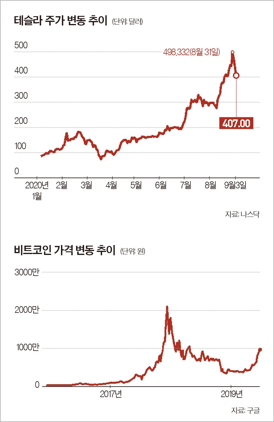 경제 트렌드] 혁신의 아이콘, 테슬라와 비트코인 < 경제 < 기사본문 - 월간중앙