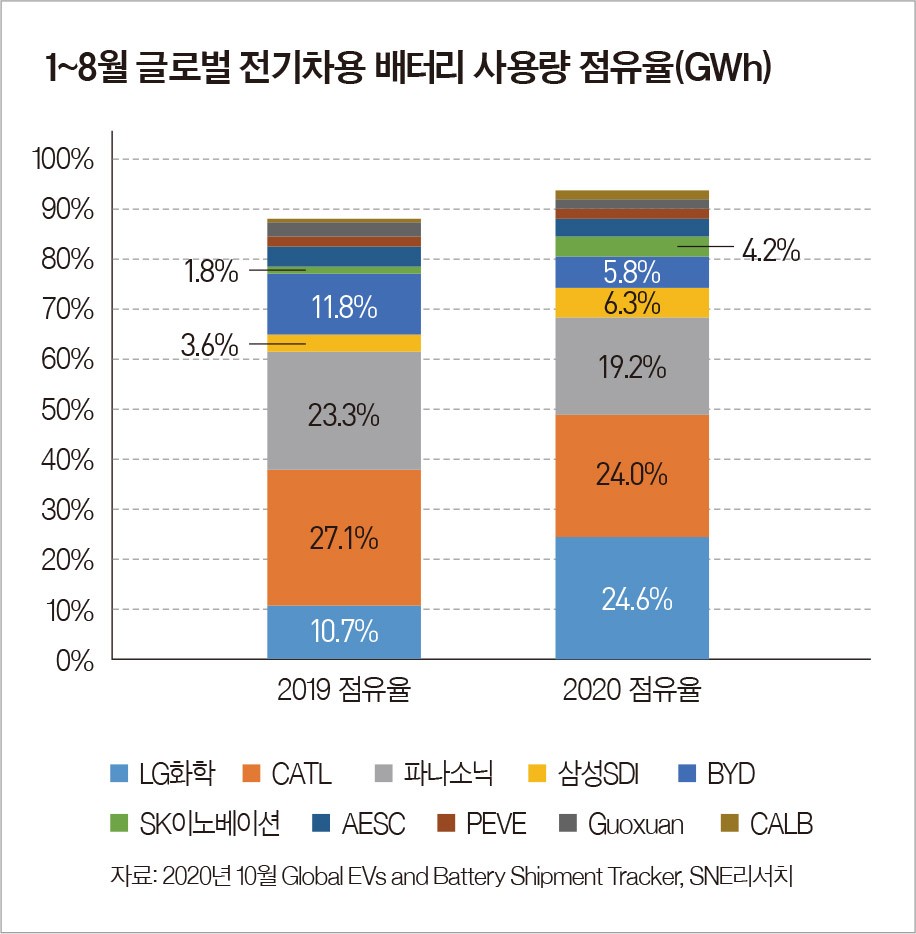 심층기획 | 반도체 이후 미래 먹거리(2) 전기차 배터리] 한·중·일 3국의 무한경쟁 펼쳐지는 2차전지 산업 < 경제 < 기사본문 -  월간중앙