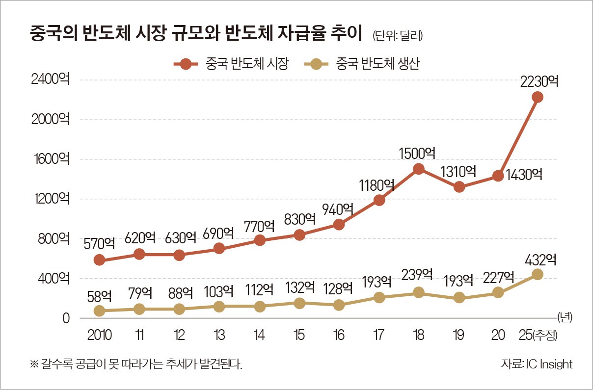 경제특집] 글로벌 반도체 패권 경쟁의 겉과 속 < 사회 < 기사본문 - 월간중앙