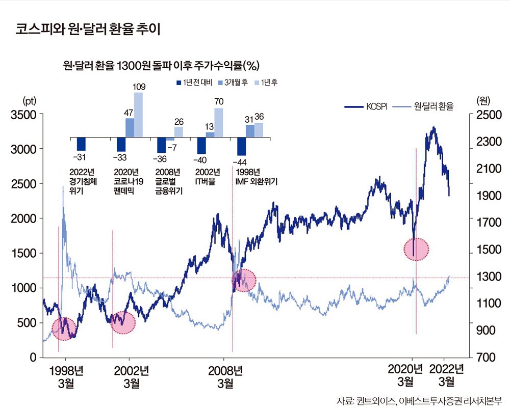 투자이슈] 코스피 저점 언제 찍나… 과거와 비교해보니 < 경제 < 기사본문 - 월간중앙