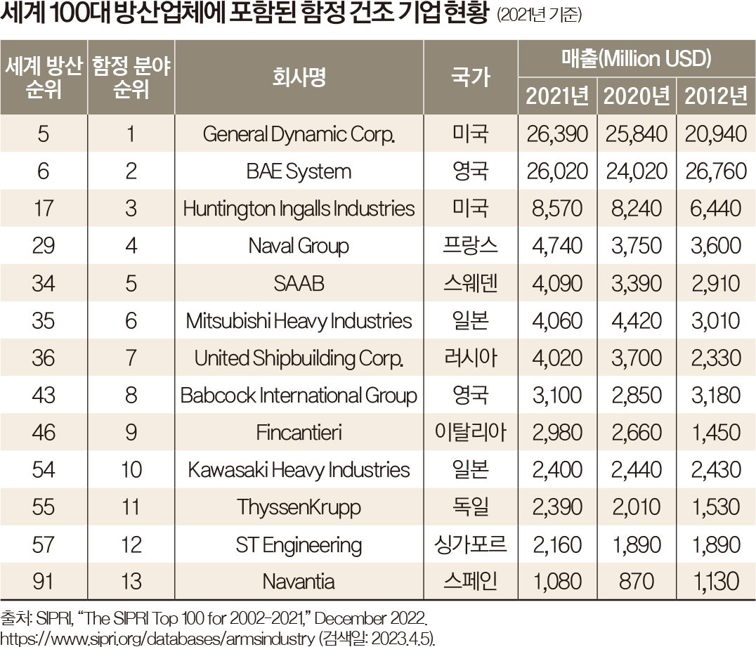 경제특집] 대한민국 수출첨병 K방산 경쟁력(3) | 함정(艦艇) < 경제 < 기사본문 - 월간중앙