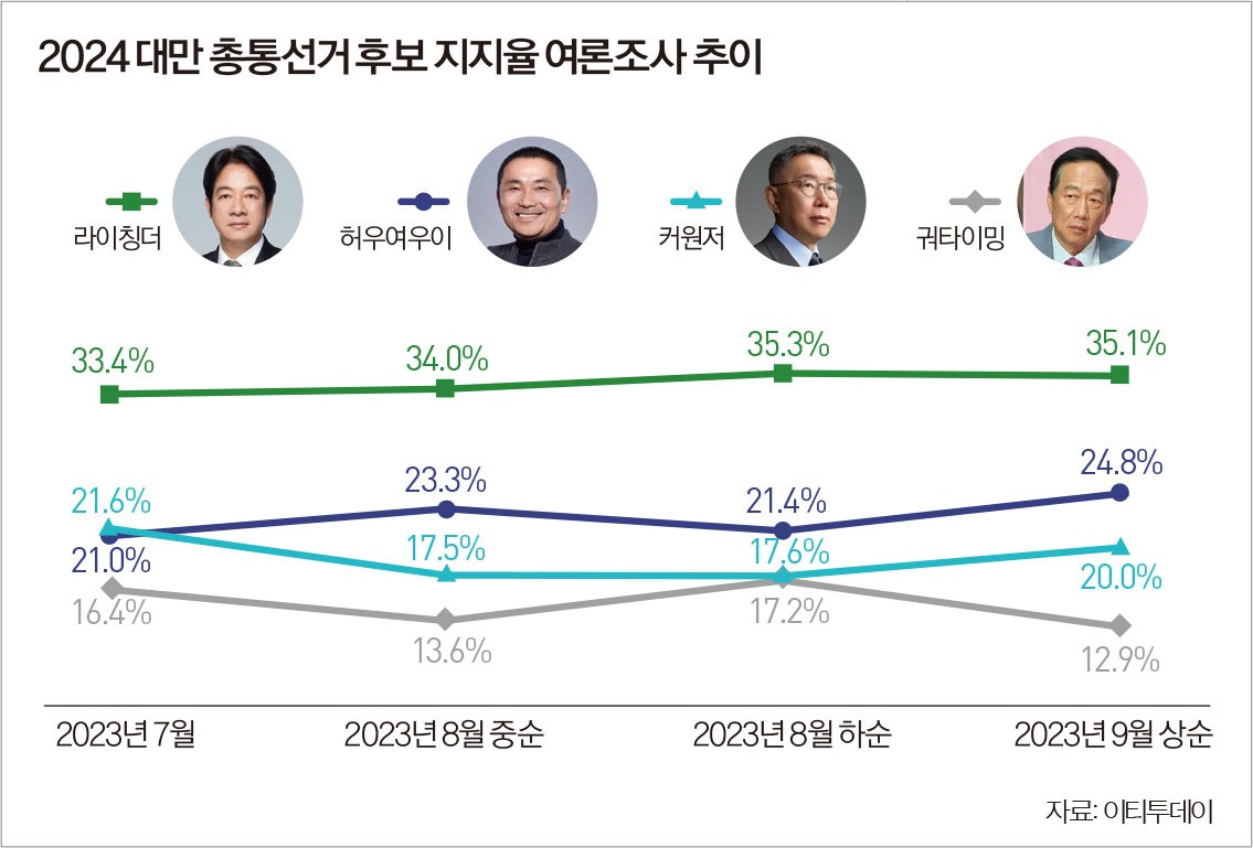 집중분석] 대만 총통선거와 중국의 대만 침공 가능성 진단 < 사회 < 기사본문 - 월간중앙