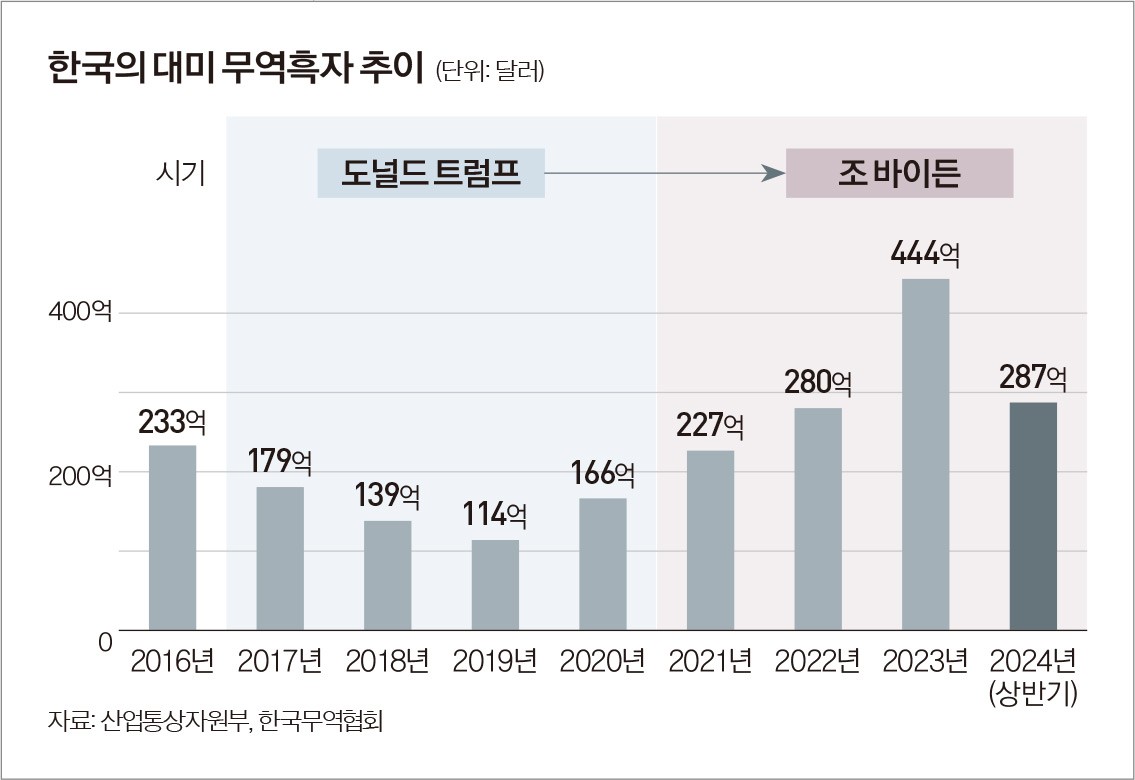 집중분석] 美 대선 대진표 결정, 한국 경제 손익계산서 < 경제 < 기사본문 - 월간중앙